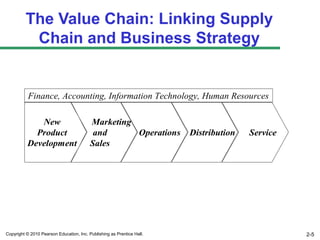 The Value Chain: Linking Supply
          Chain and Business Strategy


           Finance, Accounting, Information Technology, Human Resources

             New                          Marketing
            Product                        and      Operations          Distribution   Service
          Development                     Sales




Copyright © 2010 Pearson Education, Inc. Publishing as Prentice Hall.                            2-5
 