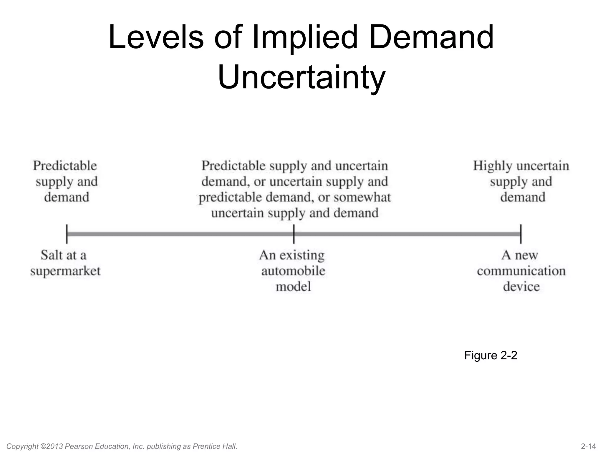 Supply Chain Management chap 2 | PPTX