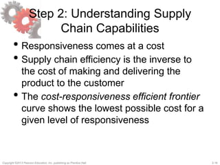 2-16Copyright ©2013 Pearson Education, Inc. publishing as Prentice Hall.
Step 2: Understanding Supply
Chain Capabilities
• Responsiveness comes at a cost
• Supply chain efficiency is the inverse to
the cost of making and delivering the
product to the customer
• The cost-responsiveness efficient frontier
curve shows the lowest possible cost for a
given level of responsiveness
 