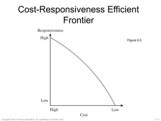 2-17Copyright ©2013 Pearson Education, Inc. publishing as Prentice Hall.
Cost-Responsiveness Efficient
Frontier
Figure 2-3
 