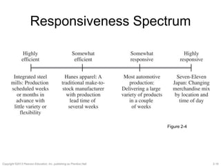 2-18Copyright ©2013 Pearson Education, Inc. publishing as Prentice Hall.
Responsiveness Spectrum
Figure 2-4
 