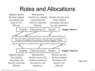 2-21Copyright ©2013 Pearson Education, Inc. publishing as Prentice Hall.
Roles and Allocations
Figure 2-6
 