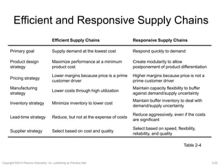 2-22Copyright ©2013 Pearson Education, Inc. publishing as Prentice Hall.
Efficient and Responsive Supply Chains
Efficient Supply Chains Responsive Supply Chains
Primary goal Supply demand at the lowest cost Respond quickly to demand
Product design
strategy
Maximize performance at a minimum
product cost
Create modularity to allow
postponement of product differentiation
Pricing strategy
Lower margins because price is a prime
customer driver
Higher margins because price is not a
prime customer driver
Manufacturing
strategy
Lower costs through high utilization
Maintain capacity flexibility to buffer
against demand/supply uncertainty
Inventory strategy Minimize inventory to lower cost
Maintain buffer inventory to deal with
demand/supply uncertainty
Lead-time strategy Reduce, but not at the expense of costs
Reduce aggressively, even if the costs
are significant
Supplier strategy Select based on cost and quality
Select based on speed, flexibility,
reliability, and quality
Table 2-4
 