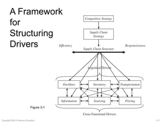 A Framework 
for 
Structuring 
Drivers 
Figure 3-1 
Copyright ©2013 Pearson Education. 3-11 
 