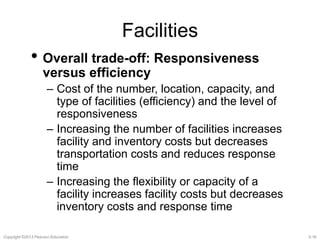 Facilities 
• Overall trade-off: Responsiveness 
versus efficiency 
– Cost of the number, location, capacity, and 
type of facilities (efficiency) and the level of 
responsiveness 
– Increasing the number of facilities increases 
facility and inventory costs but decreases 
transportation costs and reduces response 
time 
– Increasing the flexibility or capacity of a 
facility increases facility costs but decreases 
inventory costs and response time 
Copyright ©2013 Pearson Education. 3-16 
 