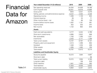 Financial 
Data for 
Amazon 
Table 3-1 
Copyright ©2013 Pearson Education. 3-5 
 
