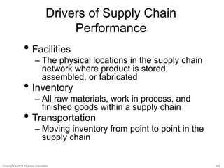 Drivers of Supply Chain 
Performance 
• Facilities 
– The physical locations in the supply chain 
network where product is stored, 
assembled, or fabricated 
• Inventory 
– All raw materials, work in process, and 
finished goods within a supply chain 
• Transportation 
– Moving inventory from point to point in the 
supply chain 
Copyright ©2013 Pearson Education. 3-9 
 