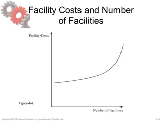 4-10Copyright ©2013 Pearson Education, Inc. publishing as Prentice Hall.
Facility Costs and Number
of Facilities
Figure 4-4
 