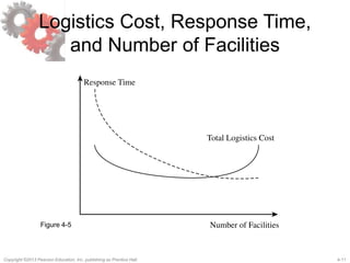 4-11Copyright ©2013 Pearson Education, Inc. publishing as Prentice Hall.
Logistics Cost, Response Time,
and Number of Facilities
Figure 4-5
 