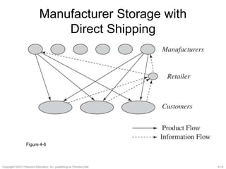 4-14Copyright ©2013 Pearson Education, Inc. publishing as Prentice Hall.
Manufacturer Storage with
Direct Shipping
Figure 4-6
 