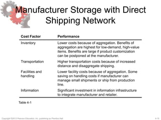 4-15Copyright ©2013 Pearson Education, Inc. publishing as Prentice Hall.
Manufacturer Storage with Direct
Shipping Network
Cost Factor Performance
Inventory Lower costs because of aggregation. Benefits of
aggregation are highest for low-demand, high-value
items. Benefits are large if product customization
can be postponed at the manufacturer.
Transportation Higher transportation costs because of increased
distance and disaggregate shipping.
Facilities and
handling
Lower facility costs because of aggregation. Some
saving on handling costs if manufacturer can
manage small shipments or ship from production
line.
Information Significant investment in information infrastructure
to integrate manufacturer and retailer.
Table 4-1
 