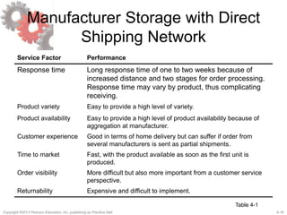 4-16Copyright ©2013 Pearson Education, Inc. publishing as Prentice Hall.
Manufacturer Storage with Direct
Shipping Network
Service Factor Performance
Response time Long response time of one to two weeks because of
increased distance and two stages for order processing.
Response time may vary by product, thus complicating
receiving.
Product variety Easy to provide a high level of variety.
Product availability Easy to provide a high level of product availability because of
aggregation at manufacturer.
Customer experience Good in terms of home delivery but can suffer if order from
several manufacturers is sent as partial shipments.
Time to market Fast, with the product available as soon as the first unit is
produced.
Order visibility More difficult but also more important from a customer service
perspective.
Returnability Expensive and difficult to implement.
Table 4-1
 