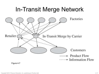 4-17Copyright ©2013 Pearson Education, Inc. publishing as Prentice Hall.
In-Transit Merge Network
Figure 4-7
 