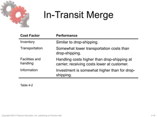 4-18Copyright ©2013 Pearson Education, Inc. publishing as Prentice Hall.
In-Transit Merge
Cost Factor Performance
Inventory Similar to drop-shipping.
Transportation Somewhat lower transportation costs than
drop-shipping.
Facilities and
handling
Handling costs higher than drop-shipping at
carrier; receiving costs lower at customer.
Information Investment is somewhat higher than for drop-
shipping.
Table 4-2
 