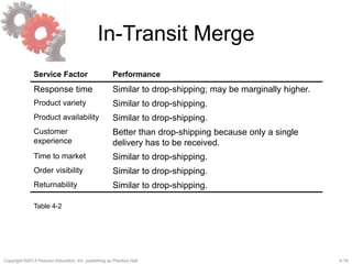 4-19Copyright ©2013 Pearson Education, Inc. publishing as Prentice Hall.
In-Transit Merge
Service Factor Performance
Response time Similar to drop-shipping; may be marginally higher.
Product variety Similar to drop-shipping.
Product availability Similar to drop-shipping.
Customer
experience
Better than drop-shipping because only a single
delivery has to be received.
Time to market Similar to drop-shipping.
Order visibility Similar to drop-shipping.
Returnability Similar to drop-shipping.
Table 4-2
 