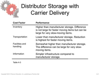 4-21Copyright ©2013 Pearson Education, Inc. publishing as Prentice Hall.
Distributor Storage with
Carrier Delivery
Cost Factor Performance
Inventory Higher than manufacturer storage. Difference
is not large for faster moving items but can be
large for very slow-moving items.
Transportation Lower than manufacturer storage. Reduction
is highest for faster moving items.
Facilities and
handling
Somewhat higher than manufacturer storage.
The difference can be large for very slow-
moving items.
Information Simpler infrastructure compared to
manufacturer storage.
Table 4-3
 