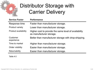 4-22Copyright ©2013 Pearson Education, Inc. publishing as Prentice Hall.
Distributor Storage with
Carrier Delivery
Service Factor Performance
Response time Faster than manufacturer storage.
Product variety Lower than manufacturer storage.
Product availability Higher cost to provide the same level of availability
as manufacturer storage.
Customer
experience
Better than manufacturer storage with drop-shipping.
Time to market Higher than manufacturer storage.
Order visibility Easier than manufacturer storage.
Returnability Easier than manufacturer storage.
Table 4-3
 