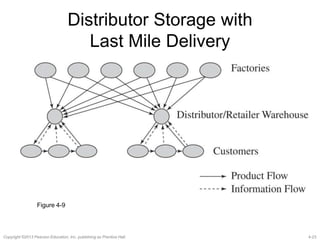 4-23Copyright ©2013 Pearson Education, Inc. publishing as Prentice Hall.
Distributor Storage with
Last Mile Delivery
Figure 4-9
 