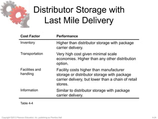 4-24Copyright ©2013 Pearson Education, Inc. publishing as Prentice Hall.
Distributor Storage with
Last Mile Delivery
Cost Factor Performance
Inventory Higher than distributor storage with package
carrier delivery.
Transportation Very high cost given minimal scale
economies. Higher than any other distribution
option.
Facilities and
handling
Facility costs higher than manufacturer
storage or distributor storage with package
carrier delivery, but lower than a chain of retail
stores.
Information Similar to distributor storage with package
carrier delivery.
Table 4-4
 