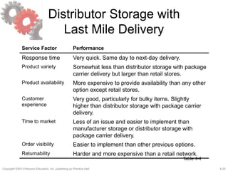 4-25Copyright ©2013 Pearson Education, Inc. publishing as Prentice Hall.
Distributor Storage with
Last Mile Delivery
Service Factor Performance
Response time Very quick. Same day to next-day delivery.
Product variety Somewhat less than distributor storage with package
carrier delivery but larger than retail stores.
Product availability More expensive to provide availability than any other
option except retail stores.
Customer
experience
Very good, particularly for bulky items. Slightly
higher than distributor storage with package carrier
delivery.
Time to market Less of an issue and easier to implement than
manufacturer storage or distributor storage with
package carrier delivery.
Order visibility Easier to implement than other previous options.
Returnability Harder and more expensive than a retail network.
Table 4-4
 