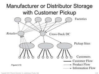 4-26Copyright ©2013 Pearson Education, Inc. publishing as Prentice Hall.
Manufacturer or Distributor Storage
with Customer Pickup
Figure 4-10
 