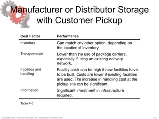4-27Copyright ©2013 Pearson Education, Inc. publishing as Prentice Hall.
Manufacturer or Distributor Storage
with Customer Pickup
Cost Factor Performance
Inventory Can match any other option, depending on
the location of inventory.
Transportation Lower than the use of package carriers,
especially if using an existing delivery
network.
Facilities and
handling
Facility costs can be high if new facilities have
to be built. Costs are lower if existing facilities
are used. The increase in handling cost at the
pickup site can be significant.
Information Significant investment in infrastructure
required.
Table 4-5
 