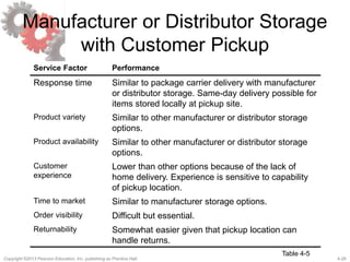 4-28Copyright ©2013 Pearson Education, Inc. publishing as Prentice Hall.
Manufacturer or Distributor Storage
with Customer Pickup
Service Factor Performance
Response time Similar to package carrier delivery with manufacturer
or distributor storage. Same-day delivery possible for
items stored locally at pickup site.
Product variety Similar to other manufacturer or distributor storage
options.
Product availability Similar to other manufacturer or distributor storage
options.
Customer
experience
Lower than other options because of the lack of
home delivery. Experience is sensitive to capability
of pickup location.
Time to market Similar to manufacturer storage options.
Order visibility Difficult but essential.
Returnability Somewhat easier given that pickup location can
handle returns.
Table 4-5
 