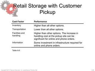 4-29Copyright ©2013 Pearson Education, Inc. publishing as Prentice Hall.
Retail Storage with Customer
Pickup
Cost Factor Performance
Inventory Higher than all other options.
Transportation Lower than all other options.
Facilities and
handling
Higher than other options. The increase in
handling cost at the pickup site can be
significant for online and phone orders.
Information Some investment in infrastructure required for
online and phone orders.
Table 4-6
 