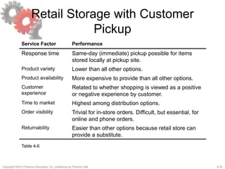 4-30Copyright ©2013 Pearson Education, Inc. publishing as Prentice Hall.
Retail Storage with Customer
Pickup
Service Factor Performance
Response time Same-day (immediate) pickup possible for items
stored locally at pickup site.
Product variety Lower than all other options.
Product availability More expensive to provide than all other options.
Customer
experience
Related to whether shopping is viewed as a positive
or negative experience by customer.
Time to market Highest among distribution options.
Order visibility Trivial for in-store orders. Difficult, but essential, for
online and phone orders.
Returnability Easier than other options because retail store can
provide a substitute.
Table 4-6
 