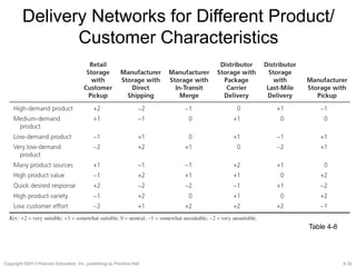 4-32Copyright ©2013 Pearson Education, Inc. publishing as Prentice Hall.
Delivery Networks for Different Product/
Customer Characteristics
Table 4-8
 