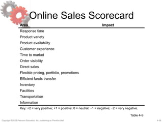 4-38Copyright ©2013 Pearson Education, Inc. publishing as Prentice Hall.
Online Sales Scorecard
Area Impact
Response time
Product variety
Product availability
Customer experience
Time to market
Order visibility
Direct sales
Flexible pricing, portfolio, promotions
Efficient funds transfer
Inventory
Facilities
Transportation
Information
Key: +2 = very positive; +1 = positive; 0 = neutral; −1 = negative; −2 = very negative.
Table 4-9
 