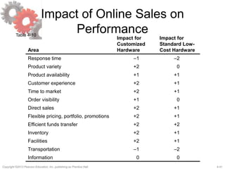 4-41Copyright ©2013 Pearson Education, Inc. publishing as Prentice Hall.
Impact of Online Sales on
Performance
Area
Impact for
Customized
Hardware
Impact for
Standard Low-
Cost Hardware
Response time –1 –2
Product variety +2 0
Product availability +1 +1
Customer experience +2 +1
Time to market +2 +1
Order visibility +1 0
Direct sales +2 +1
Flexible pricing, portfolio, promotions +2 +1
Efficient funds transfer +2 +2
Inventory +2 +1
Facilities +2 +1
Transportation –1 –2
Information 0 0
Table 4-10
 
