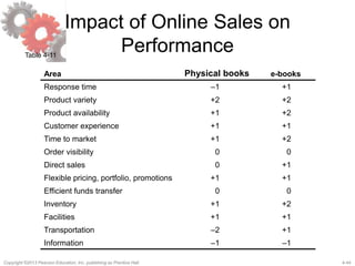4-44Copyright ©2013 Pearson Education, Inc. publishing as Prentice Hall.
Impact of Online Sales on
Performance
Area Physical books e-books
Response time –1 +1
Product variety +2 +2
Product availability +1 +2
Customer experience +1 +1
Time to market +1 +2
Order visibility 0 0
Direct sales 0 +1
Flexible pricing, portfolio, promotions +1 +1
Efficient funds transfer 0 0
Inventory +1 +2
Facilities +1 +1
Transportation –2 +1
Information –1 –1
Table 4-11
 