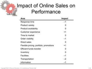 4-48Copyright ©2013 Pearson Education, Inc. publishing as Prentice Hall.
Impact of Online Sales on
Performance
Area Impact
Response time –1
Product variety 0
Product availability 0
Customer experience +1
Time to market 0
Order visibility –1
Direct sales 0
Flexible pricing, portfolio, promotions +1
Efficient funds transfer 0
Inventory 0
Facilities –1
Transportation –2
Information –1
Table 4-12
 