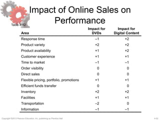 4-52Copyright ©2013 Pearson Education, Inc. publishing as Prentice Hall.
Impact of Online Sales on
Performance
Area
Impact for
DVDs
Impact for
Digital Content
Response time –1 +2
Product variety +2 +2
Product availability +1 +2
Customer experience +1 +1
Time to market –1 –1
Order visibility 0 0
Direct sales 0 0
Flexible pricing, portfolio, promotions +1 +1
Efficient funds transfer 0 0
Inventory +2 +2
Facilities +1 +1
Transportation –2 0
Information –1 –1
Table 4-12
 