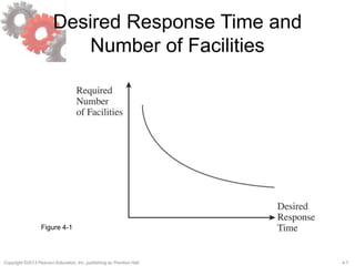 4-7Copyright ©2013 Pearson Education, Inc. publishing as Prentice Hall.
Desired Response Time and
Number of Facilities
Figure 4-1
 