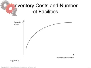 4-8Copyright ©2013 Pearson Education, Inc. publishing as Prentice Hall.
Inventory Costs and Number
of Facilities
Figure 4-2
 