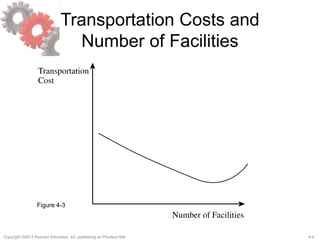 4-9Copyright ©2013 Pearson Education, Inc. publishing as Prentice Hall.
Transportation Costs and
Number of Facilities
Figure 4-3
 