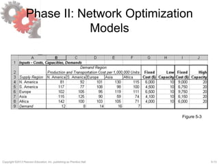 5-13Copyright ©2013 Pearson Education, Inc. publishing as Prentice Hall.
Phase II: Network Optimization
Models
Figure 5-3
 