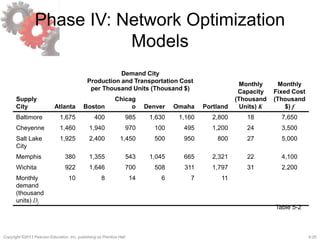 5-25Copyright ©2013 Pearson Education, Inc. publishing as Prentice Hall.
Phase IV: Network Optimization
Models
Supply
City
Demand City
Production and Transportation Cost
per Thousand Units (Thousand $)
Monthly
Capacity
(Thousand
Units) K
Monthly
Fixed Cost
(Thousand
$) fAtlanta Boston
Chicag
o Denver Omaha Portland
Baltimore 1,675 400 985 1,630 1,160 2,800 18 7,650
Cheyenne 1,460 1,940 970 100 495 1,200 24 3,500
Salt Lake
City
1,925 2,400 1,450 500 950 800 27 5,000
Memphis 380 1,355 543 1,045 665 2,321 22 4,100
Wichita 922 1,646 700 508 311 1,797 31 2,200
Monthly
demand
(thousand
units) Dj
10 8 14 6 7 11
Table 5-2
 