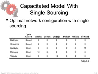 5-35Copyright ©2013 Pearson Education, Inc. publishing as Prentice Hall.
Capacitated Model With
Single Sourcing
• Optimal network configuration with single
sourcing
Open/
Closed Atlanta Boston Chicago Denver Omaha Portland
Baltimore Closed 0 0 0 0 0 0
Cheyenne Closed 0 0 0 0 0 0
Salt Lake Open 0 0 0 6 0 11
Memphis Open 10 8 0 0 0 0
Wichita Open 0 0 14 0 7 0
Table 5-4
 