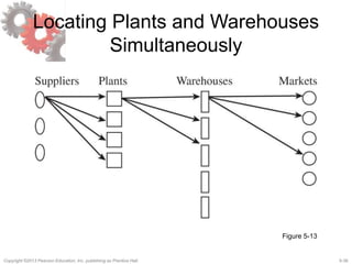 5-36Copyright ©2013 Pearson Education, Inc. publishing as Prentice Hall.
Locating Plants and Warehouses
Simultaneously
Figure 5-13
 