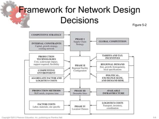 5-8Copyright ©2013 Pearson Education, Inc. publishing as Prentice Hall.
Framework for Network Design
Decisions Figure 5-2
 