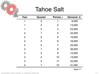 7-11Copyright ©2013 Pearson Education, Inc. publishing as Prentice Hall.
Tahoe Salt
Year Quarter Period, t Demand, Dt
1 2 1 8,000
1 3 2 13,000
1 4 3 23,000
2 1 4 34,000
2 2 5 10,000
2 3 6 18,000
2 4 7 23,000
3 1 8 38,000
3 2 9 12,000
3 3 10 13,000
3 4 11 32,000
4 1 12 41,000
Table 7-1
 