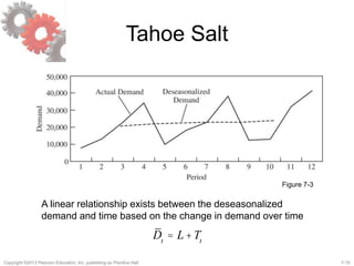 7-15Copyright ©2013 Pearson Education, Inc. publishing as Prentice Hall.
Tahoe Salt
Figure 7-3
A linear relationship exists between the deseasonalized
demand and time based on the change in demand over time
Dt
= L+Tt
 