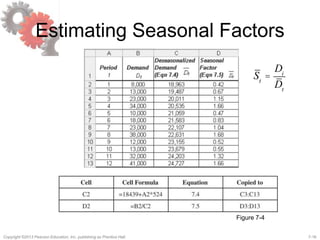 7-16Copyright ©2013 Pearson Education, Inc. publishing as Prentice Hall.
Estimating Seasonal Factors
St
=
Di
Dt
Figure 7-4
 