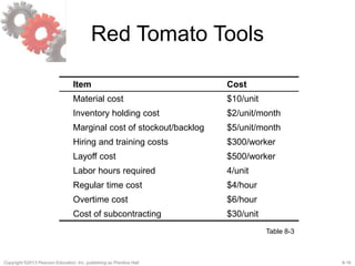 8-16Copyright ©2013 Pearson Education, Inc. publishing as Prentice Hall.
Red Tomato Tools
Item Cost
Material cost $10/unit
Inventory holding cost $2/unit/month
Marginal cost of stockout/backlog $5/unit/month
Hiring and training costs $300/worker
Layoff cost $500/worker
Labor hours required 4/unit
Regular time cost $4/hour
Overtime cost $6/hour
Cost of subcontracting $30/unit
Table 8-3
 