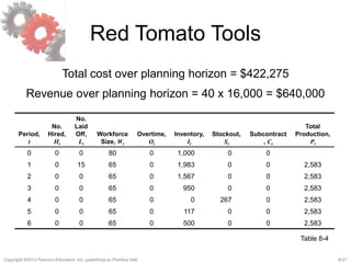 8-21Copyright ©2013 Pearson Education, Inc. publishing as Prentice Hall.
Red Tomato Tools
Total cost over planning horizon = $422,275
Revenue over planning horizon = 40 x 16,000 = $640,000
Period,
t
No.
Hired,
Ht
No.
Laid
Off,
Lt
Workforce
Size, Wt
Overtime,
Ot
Inventory,
It
Stockout,
St
Subcontract
, Ct
Total
Production,
Pt
0 0 0 80 0 1,000 0 0
1 0 15 65 0 1,983 0 0 2,583
2 0 0 65 0 1,567 0 0 2,583
3 0 0 65 0 950 0 0 2,583
4 0 0 65 0 0 267 0 2,583
5 0 0 65 0 117 0 0 2,583
6 0 0 65 0 500 0 0 2,583
Table 8-4
 