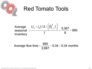 8-22Copyright ©2013 Pearson Education, Inc. publishing as Prentice Hall.
Red Tomato Tools
=
(I0
+ I6
) / 2+ Itt=1
5
å( )
T
=
5,367
6
= 895
Average
seasonal
inventory
Average flow time =
895
2,667
= 0.34 = 0.34 months
 