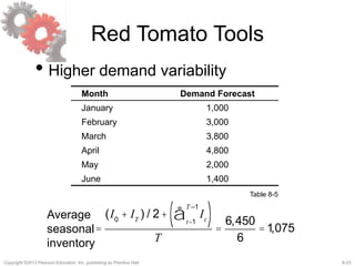 8-23Copyright ©2013 Pearson Education, Inc. publishing as Prentice Hall.
Red Tomato Tools
• Higher demand variability
Month Demand Forecast
January 1,000
February 3,000
March 3,800
April 4,800
May 2,000
June 1,400
Table 8-5
=
(I0
+ IT
) / 2+ Itt=1
T –1
å( )
T
=
6,450
6
=1,075
Average
seasonal
inventory
 